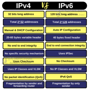 Ipv4 Vs Ipv6: What Is The Difference? Ipv4 Vs Ipv6: What Is The Difference?